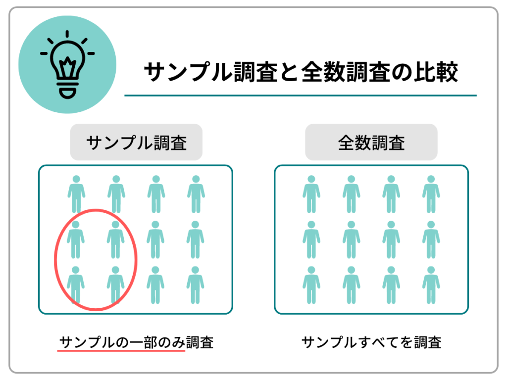 サンプル調査と全数調査の比較|サンプル調査:サンプルの一部のみ調査、全数調査:サンプルすべてを調査