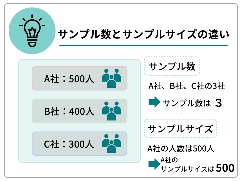 サンプル数とサンプルサイズの違い|A社:500人、B社:400人、C社300人|サンプル数:A社、B社、C社の3社→サンプル数は3|サンプルサイズ:A社の人数は500人→A社のサンプルサイズは500