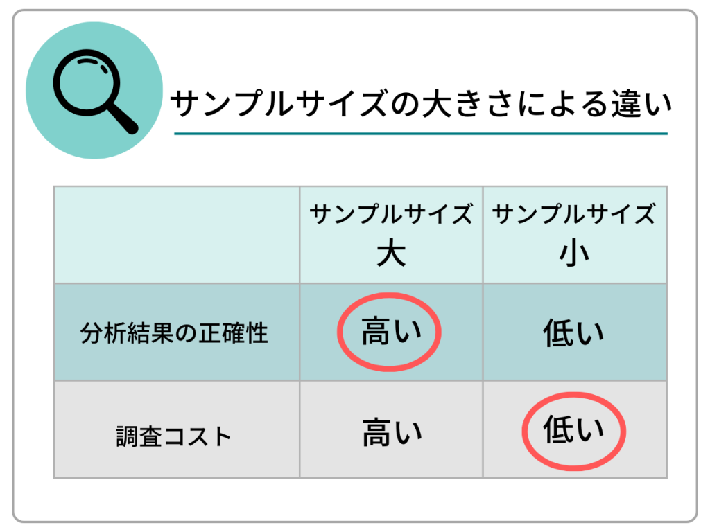 サンプルサイズの大きさによる違い
