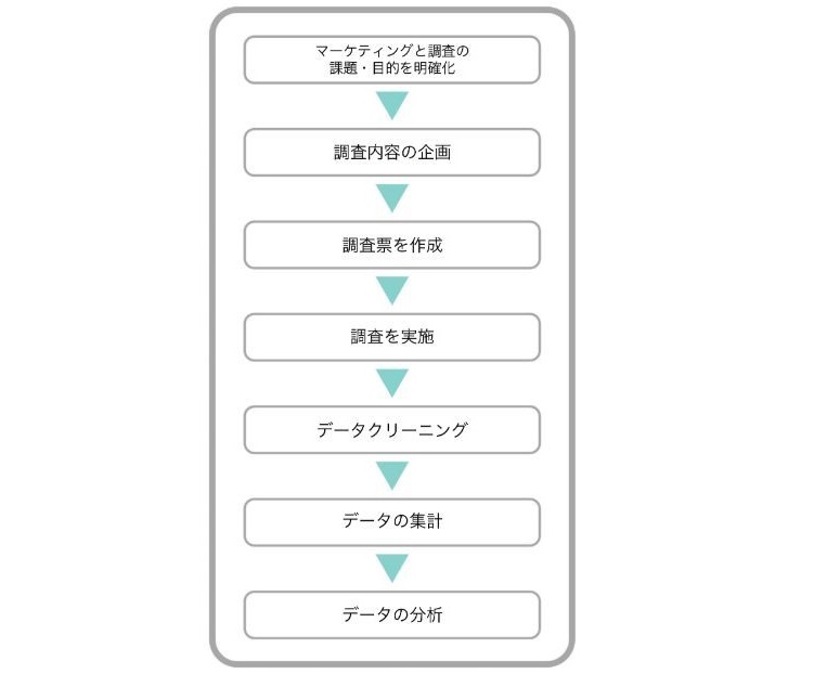 マーケティングと調査の課題・目的を明確化→調査内容の企画→調査票を作成→調査を実施→データクリーニング→データの集計→データの分析