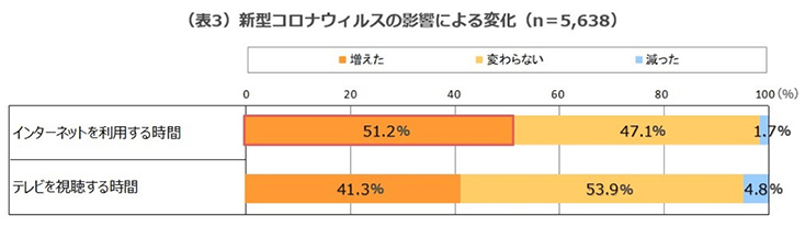 （表3）新型コロナウイルスの影響による変化
