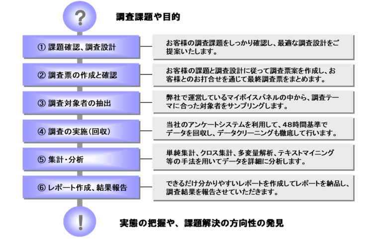 お客様の調査課題や目的をしっかり確認し、最適な調査設計をご提案します。調査結果の集計・分析・レポートで、実態の把握や課題解決の方向性の発見をサポートします。