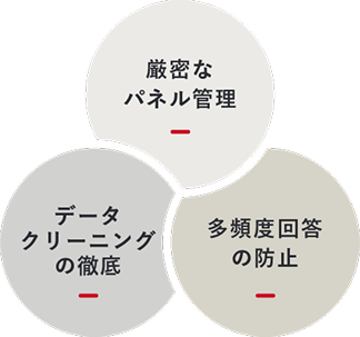 厳密なパネルの管理、データクリーニングの徹底、多頻度回答の防止