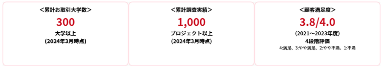 学術調査実績｜累計お取引大学数300大学以上（2024年3月時点）｜累計調査実績：1000プロジェクト以上（2024年3月時点）｜顧客満足度：3.8/3.0（2021～2023年度 4段階評価　4満足 3やや満足 2やや不満 1不満）