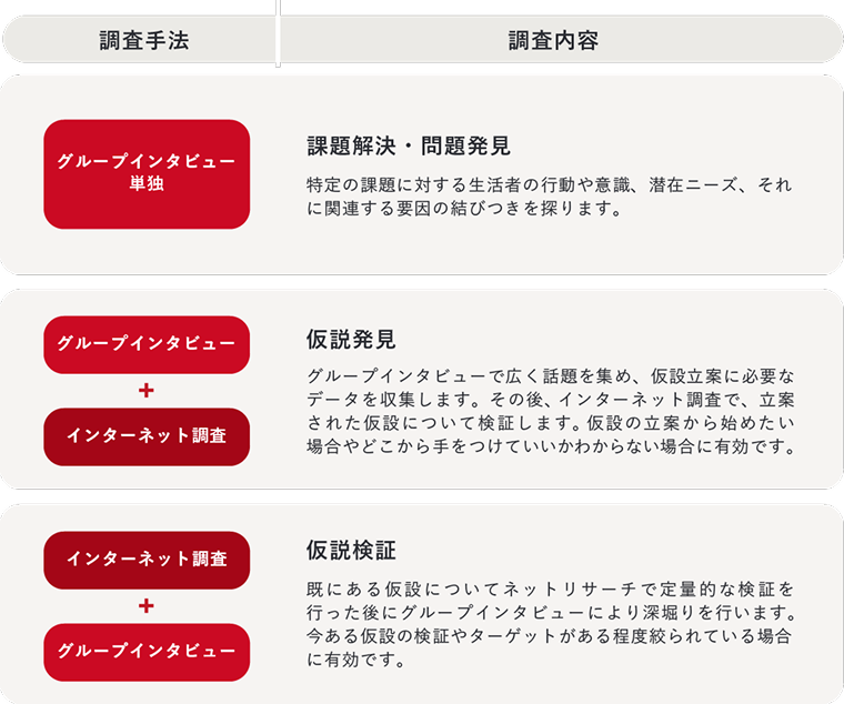 インタビュー調査組み合わせ例｜グループインタビュー単独：課題解決・問題発見に。｜グループインタビュー＋インターネット調査：仮説発見に。｜インターネット調査＋グループインタビュー：仮説検証に。