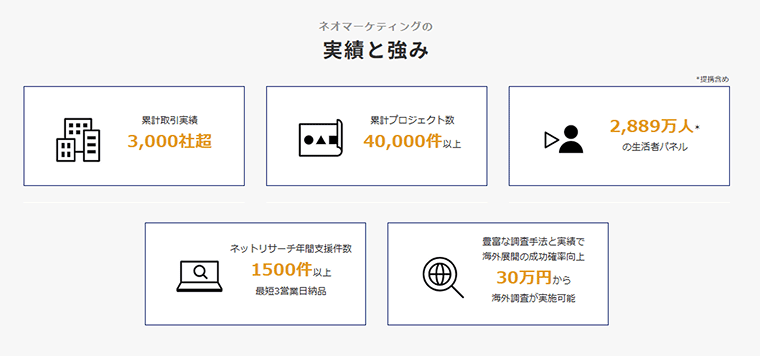 ネオマーケティングの 実績と強み｜累計取引実績3,000社超｜累計プロジェクト数40,000件以上｜2,889万人の生活者パネル｜ネットリサーチ年間支援件数1500件以上、最短3営業日納品｜豊富な調査手法と実績で海外展開の成功確率向上、30万円から海外調査が実施可能