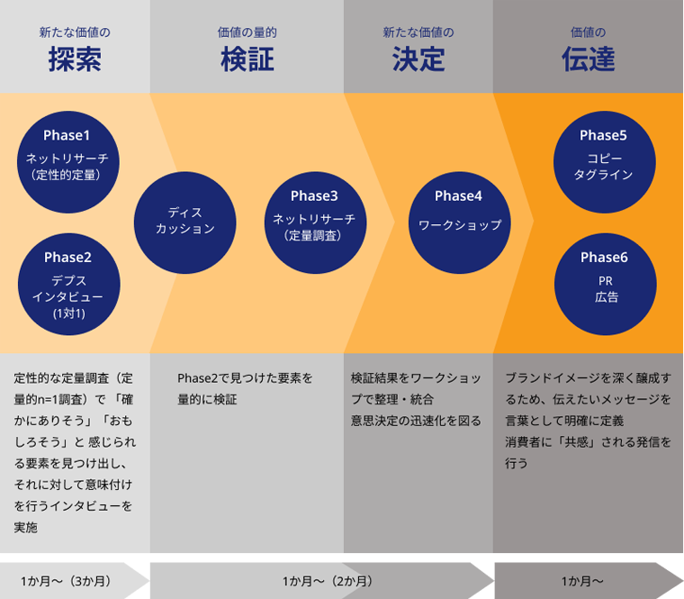 1.新たな価値の探索（ネットリサーチ、デプスインタビュー） 2.価値の量的検証（ディスカッション、ネットリサーチ） 3.新たな価値の決定（ワークショップ）→価値の伝達（コピー・タグライン、PR・広告）