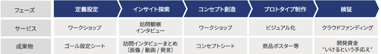 1.定義設定（ワークショップ、ゴール設定シート） 2.インサイト探索（訪問観察・インタビュー、訪問インタビューまとめ） 3.コンセプト創造（ワークショップ、コンセプトシート） 4.プロトタイプ制作（ビジュアル化、商品ポスター等） 5.検証（クラウドファンディング、開発資金「いけるという手応え」）