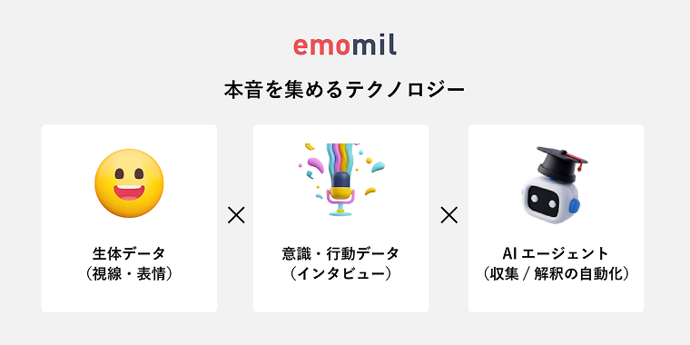 本音を集めるテクノロジー「emomil」| 生体データ（視線・表情）×意識・行動データ（インタビュー）×AIエージェント（収集/解釈の自動化）