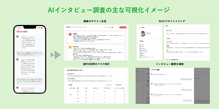 AIインタビュー調査の主な可視化イメージ