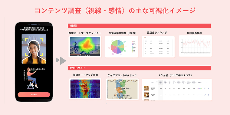コンテンツ調査（視線・感情）の主な可視化イメージ