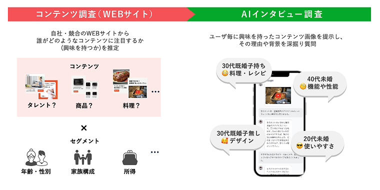 コンテンツ調査（Webサイト）→AIインタビュー調査