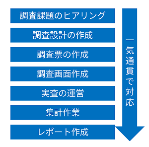 一気通貫で対応