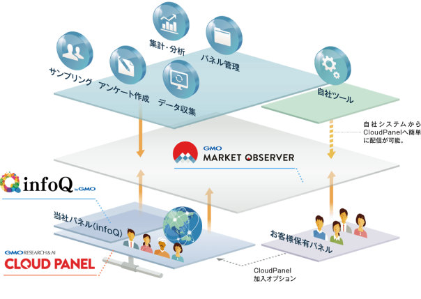 GMO Market Observerの仕組み