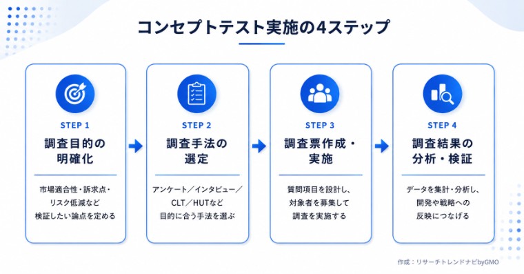 コンセプトテストの実施4ステップ