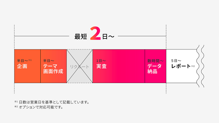 最短2日で定性データ取得、すぐに「声」が集まる