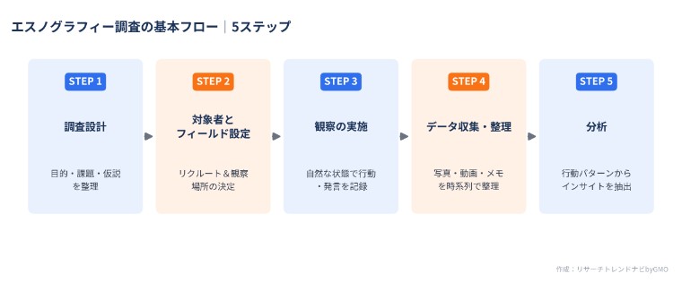 エスノグラフィーのステップ