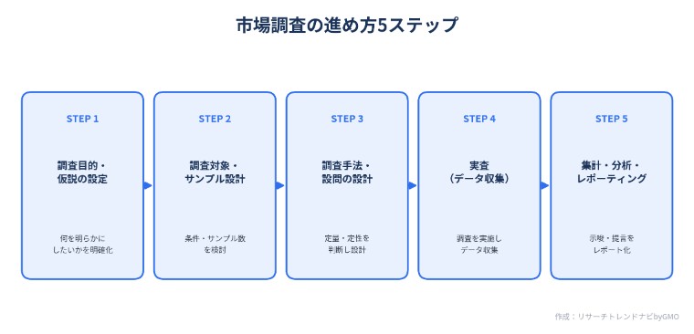 市場調査の進め方