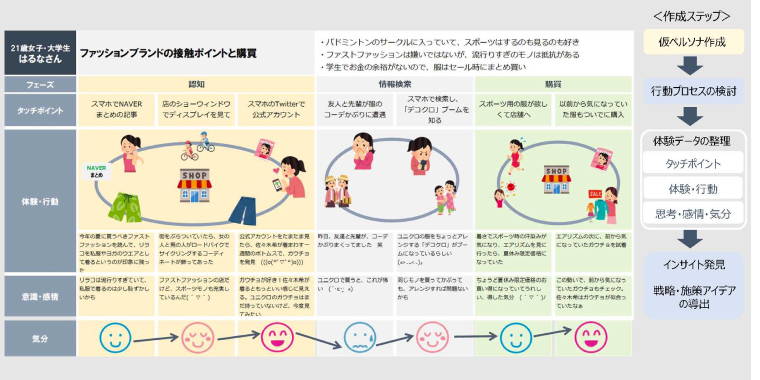 NRC UXリサーチ カスタマージャーニー例