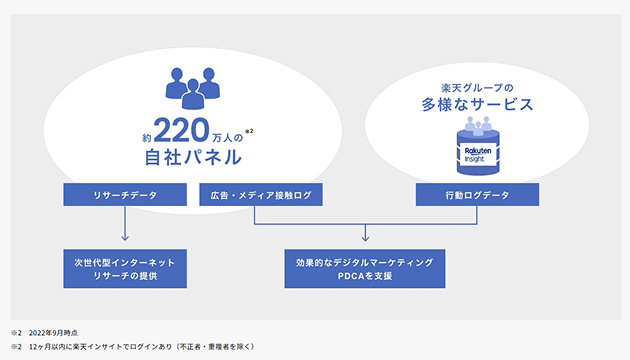 楽天インサイトのサービス全体像