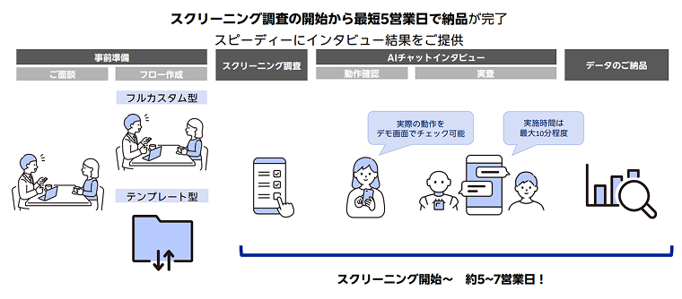 AIチャットインタビューの流れ