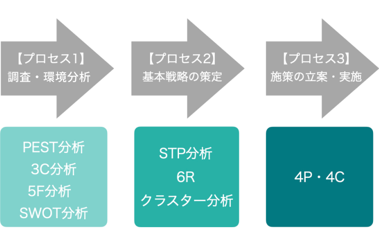 マーケティング戦略のプロセス	