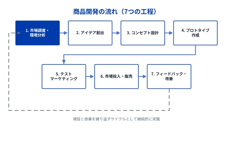 商品開発の流れ