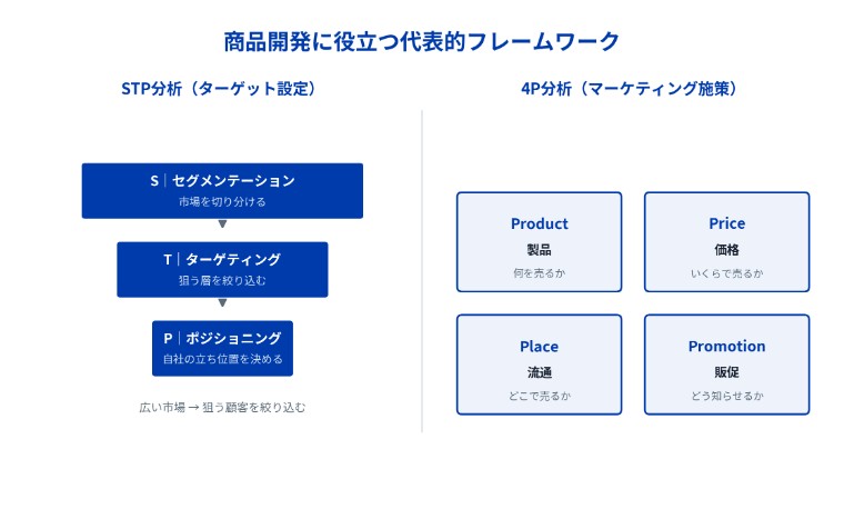 商品開発に役立つ代表的フレームワーク