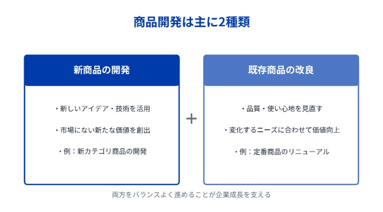 商品開発は大きく「新商品の開発」と「既存商品の改良」の2種類