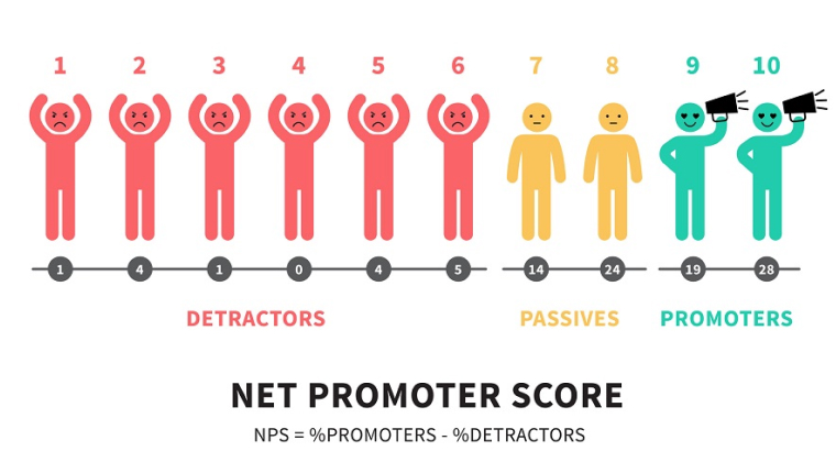NPS®とは？計算方法から活用ポイントまでをわかりやすく解説