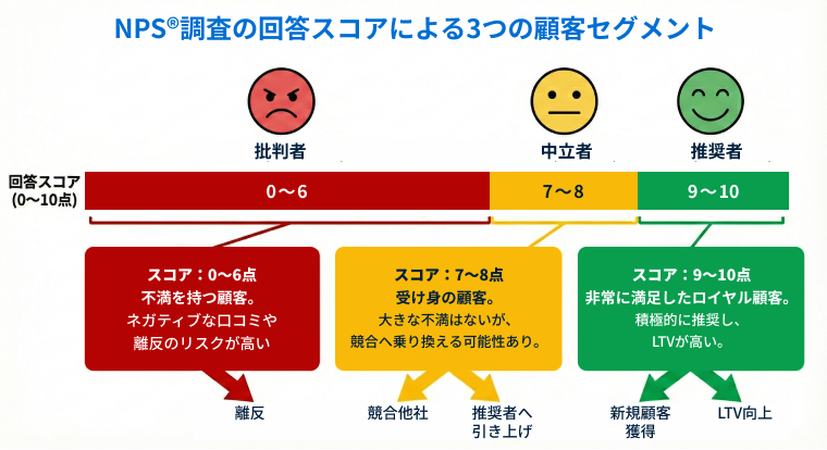 NPS®調査の回答スコアによる3つの顧客セグメント｜批判者（0～6点）｜中立者（7～8点）｜推奨者（9～10点）