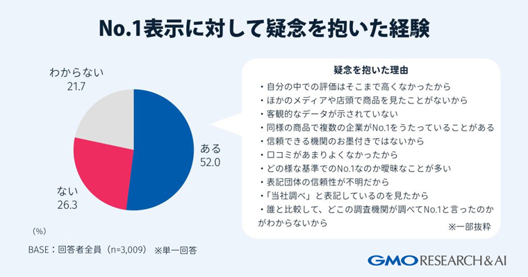 No.1表示に対して疑念を抱いた経験：ある52%、ない26.3%、わからない21.7%