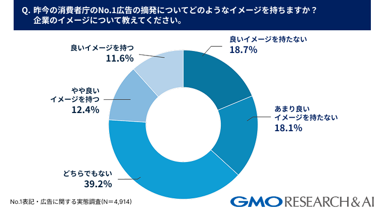 昨今の消費者庁のNo.1広告の摘発についてどのようなイメージを持ちますか？企業のイメージについて教えてください。