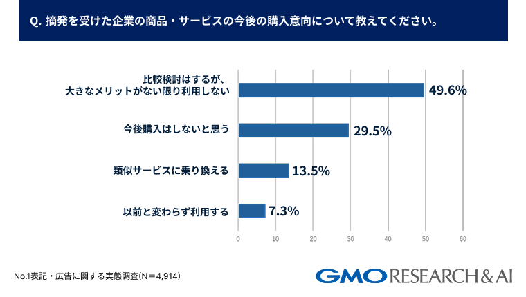 摘発を受けた企業の商品・サービスの今後の購入意向について教えてください。