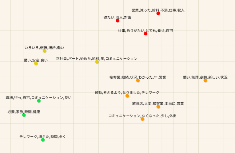 発言の相関関係を描き出すパースペクティブマップ。データに基づいて、属性ごとの傾向や少数意見も客観的に構造化できる。