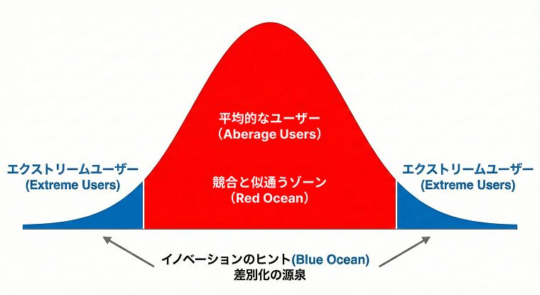 ヒントは「エクストリームユーザー」の自宅にある