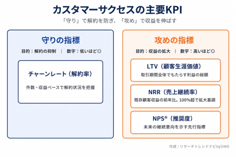 カスタマーサクセスの主要KPI