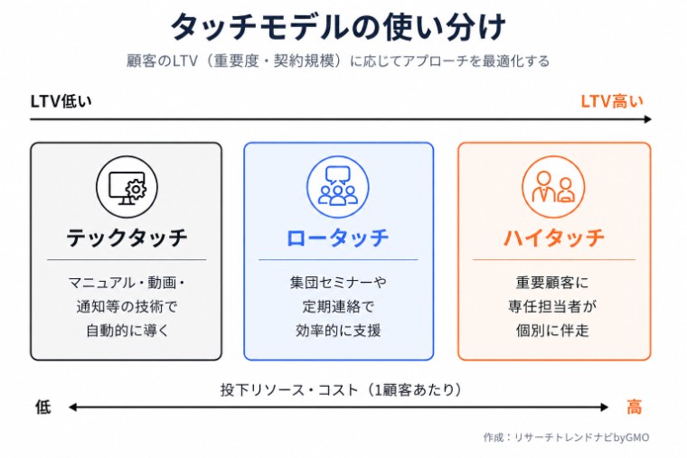 タッチモデルの使い分け