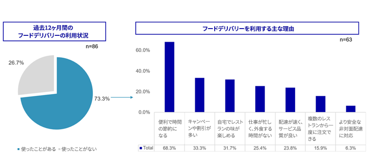 グラフ:過去12カ月のフードデリバリーの状況(円グラフ)とフードデリバリーを利用する主な理由(棒グラフ)
