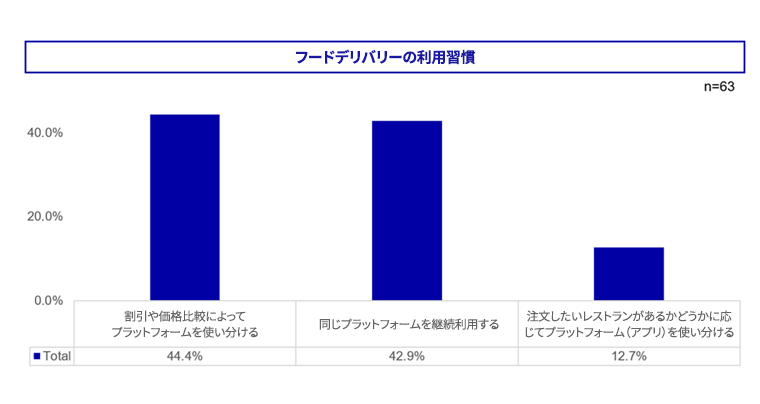 グラフ:フードデリバリーの利用習慣(棒グラフ)