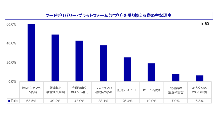 グラフ:フードデリバリー・プラットフォーム(アプリ)を乗り換える際の主な理由