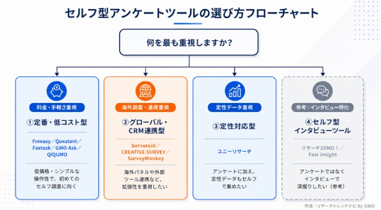 セルフサービスツール選びのフローチャート