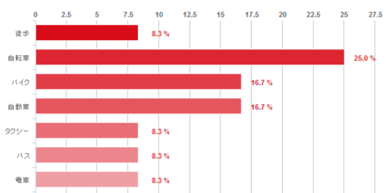 Questantのアンケート集計結果画面