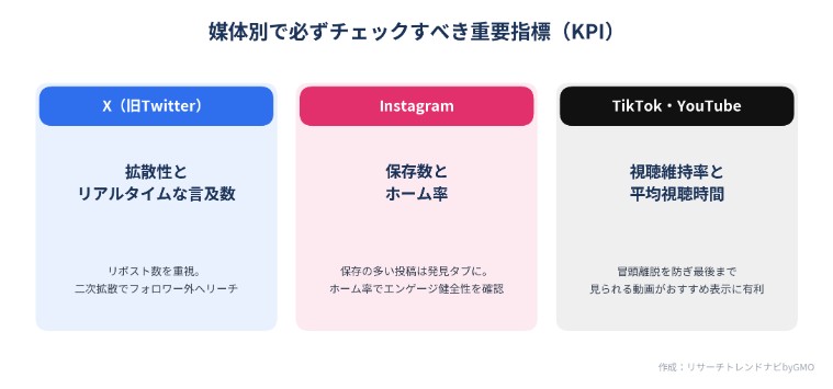 媒体別で必ずチェックすべき重要指標(KPI)
