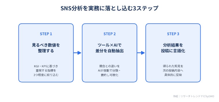 SNS分析を実務に落とし込む3ステップ
