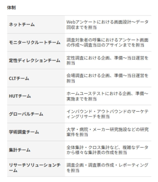 調査設計・集計／分析等、有資格者のプロフェッショナルによる手厚いサポート