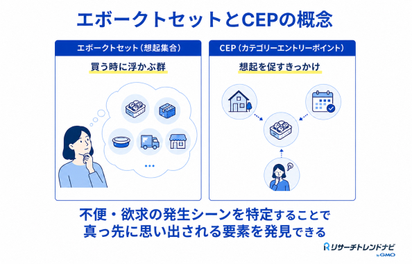 エボークトセットとCEPの概念
