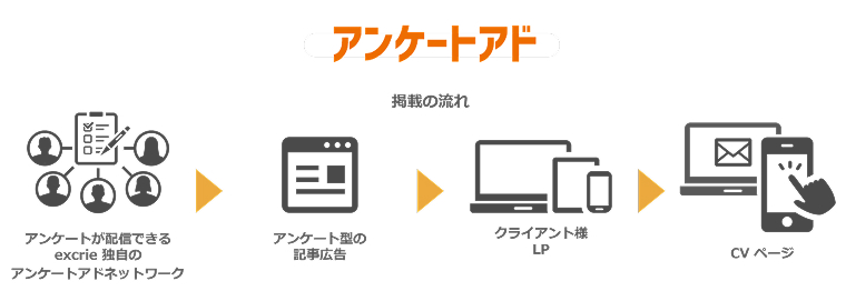アンケートアドの説明