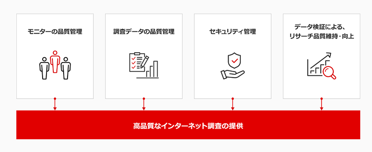 国内最大規模のモニターと厳格な品質管理で、信頼性の高いデータを提供