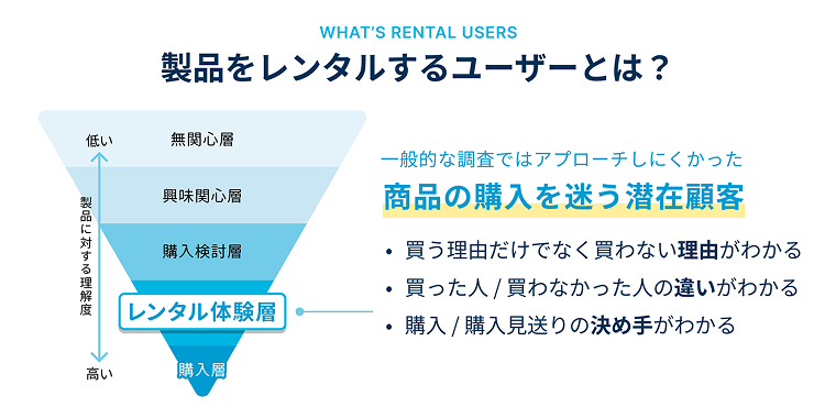 「購入検討層」×「自宅での利用体験」が生み出す、購入前夜のユーザーの高精度なリサーチ
